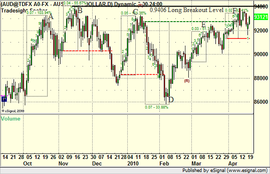 AUDUSD Daily Breakout Setup