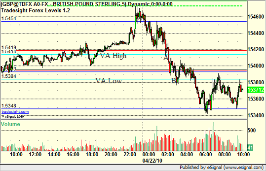 GBPUSD Value Area