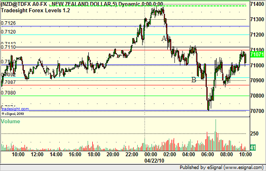 NZDUSD Value Area