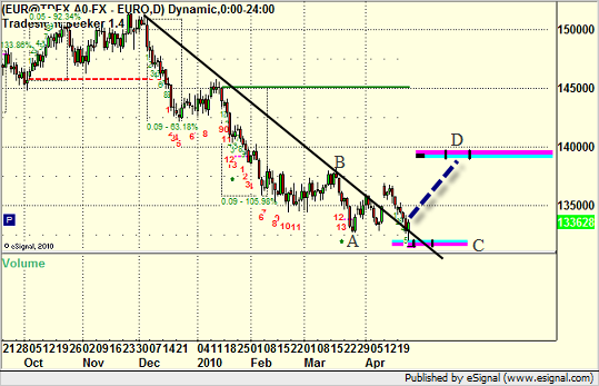 EURUSD with trendline and MOB