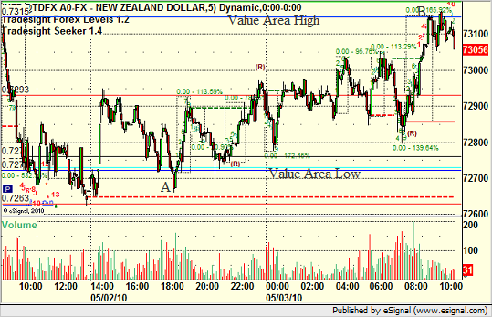 NZDUSD Value Area