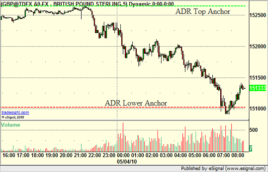 GBP/USD Average Daily Range