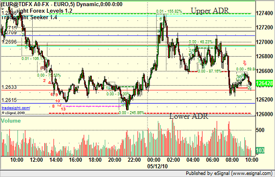 EURUSD ADR