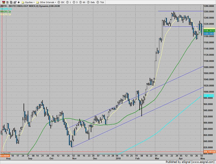 Biotechs