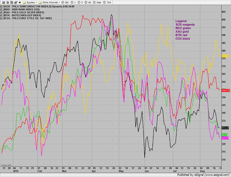 Multi-sector Chart