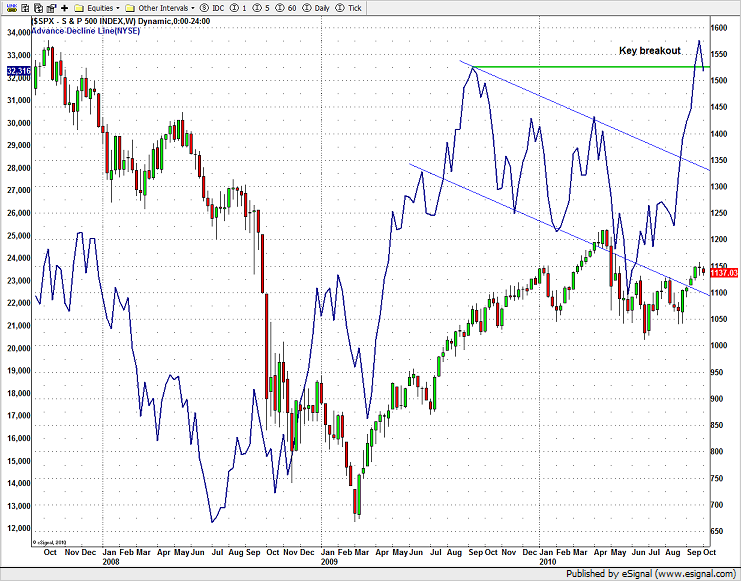 Advance Decline Ratio