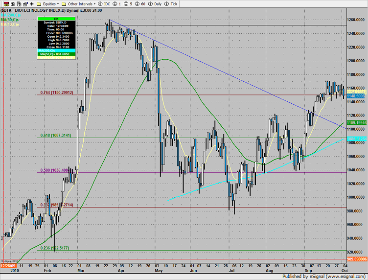 Biotechs