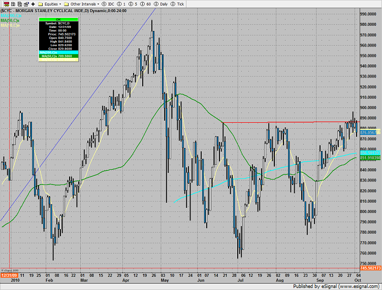 Cyclicals